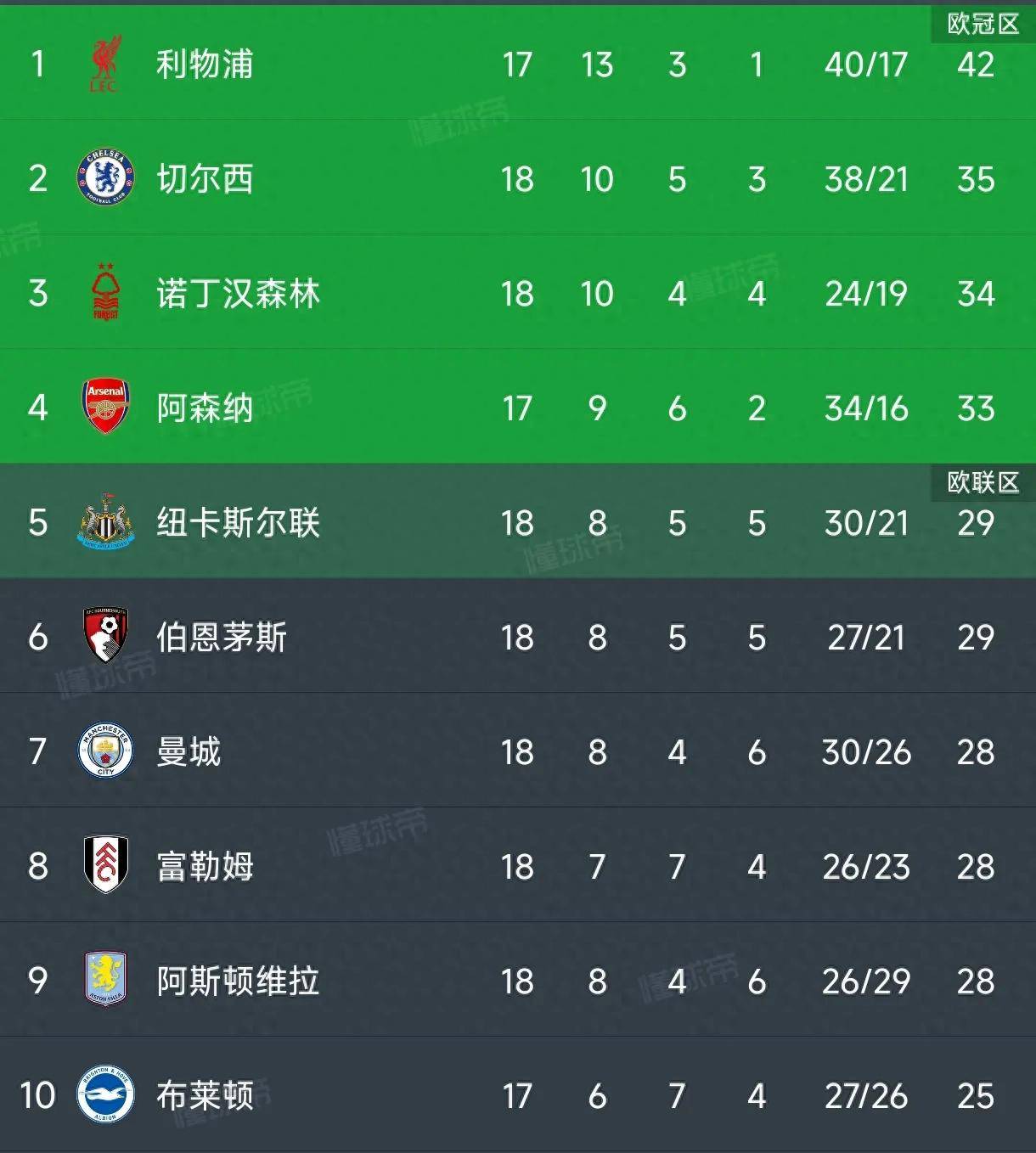 包含利物浦主场大胜莱斯特城，积分榜领先的词条